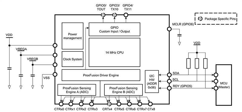 Block Diagram - Azoteq IQS7222C ProxFusion® Controller ICs